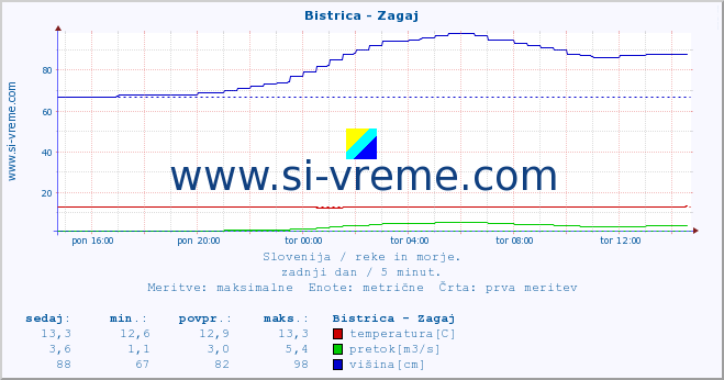 POVPREČJE :: Bistrica - Zagaj :: temperatura | pretok | višina :: zadnji dan / 5 minut.