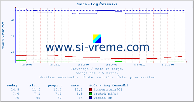 POVPREČJE :: Soča - Log Čezsoški :: temperatura | pretok | višina :: zadnji dan / 5 minut.