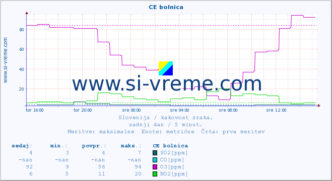 POVPREČJE :: CE bolnica :: SO2 | CO | O3 | NO2 :: zadnji dan / 5 minut.