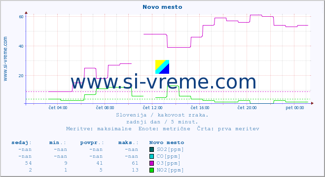 POVPREČJE :: Novo mesto :: SO2 | CO | O3 | NO2 :: zadnji dan / 5 minut.