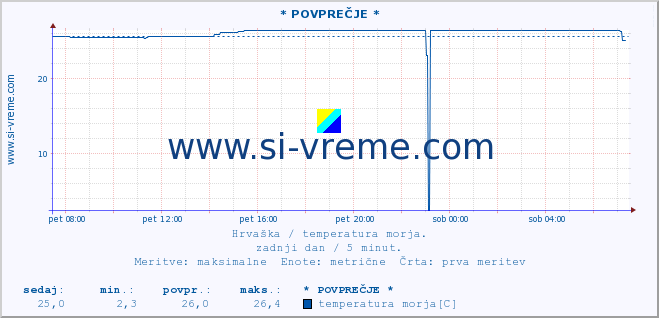 POVPREČJE :: Rab :: temperatura morja :: zadnji dan / 5 minut.