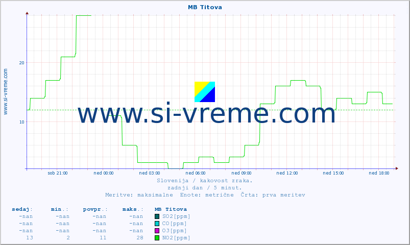POVPREČJE :: MB Titova :: SO2 | CO | O3 | NO2 :: zadnji dan / 5 minut.
