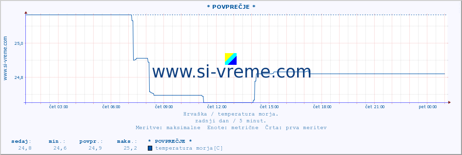 POVPREČJE :: Mljet-otvoreno more* A :: temperatura morja :: zadnji dan / 5 minut.