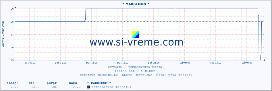 POVPREČJE :: * MAKSIMUM * :: temperatura morja :: zadnji dan / 5 minut.