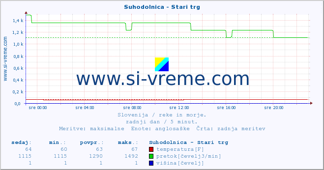 POVPREČJE :: Suhodolnica - Stari trg :: temperatura | pretok | višina :: zadnji dan / 5 minut.