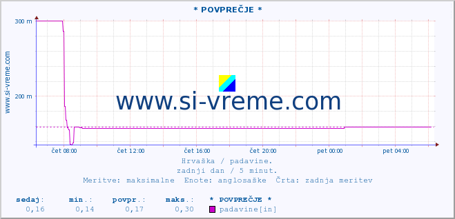 POVPREČJE :: * POVPREČJE * :: padavine :: zadnji dan / 5 minut.