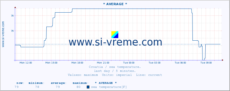  :: * AVERAGE * :: sea temperature :: last day / 5 minutes.