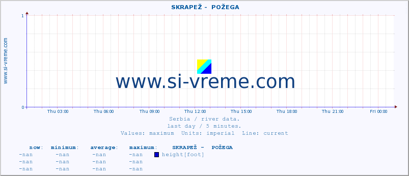  ::  SKRAPEŽ -  POŽEGA :: height |  |  :: last day / 5 minutes.