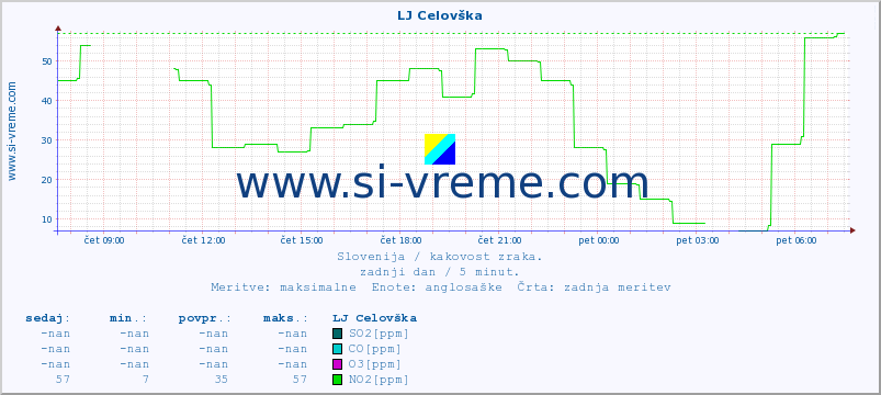 POVPREČJE :: LJ Celovška :: SO2 | CO | O3 | NO2 :: zadnji dan / 5 minut.