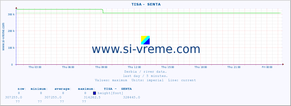  ::  TISA -  SENTA :: height |  |  :: last day / 5 minutes.