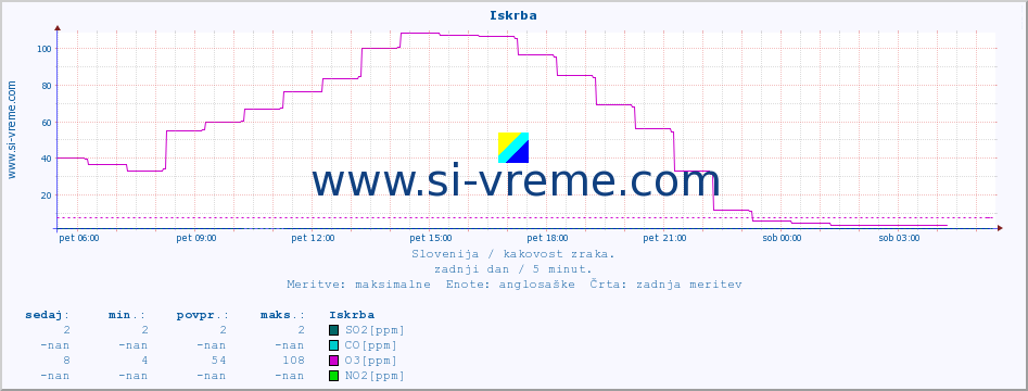 POVPREČJE :: Iskrba :: SO2 | CO | O3 | NO2 :: zadnji dan / 5 minut.