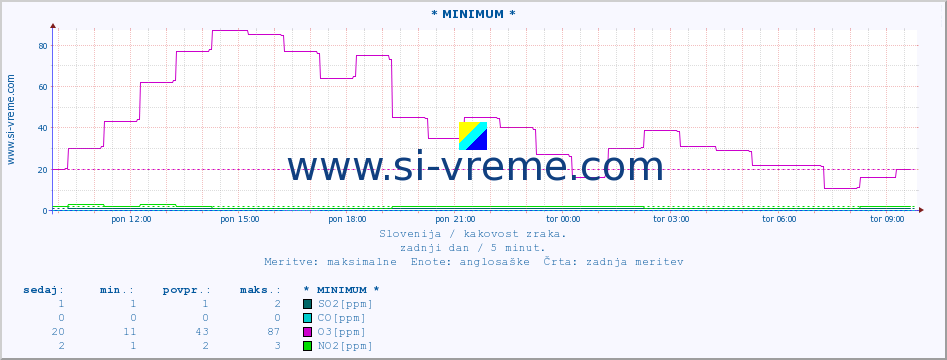 POVPREČJE :: * MINIMUM * :: SO2 | CO | O3 | NO2 :: zadnji dan / 5 minut.