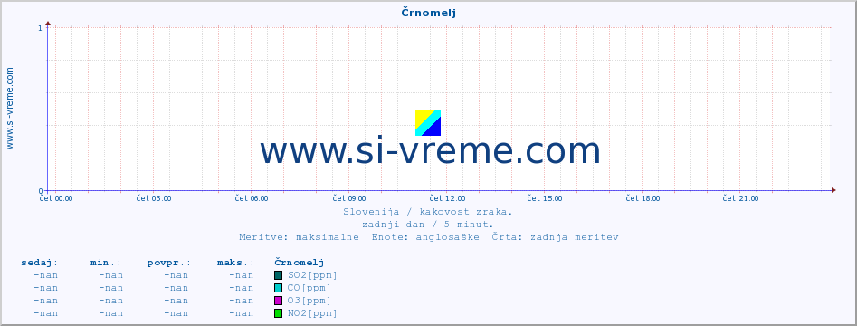 POVPREČJE :: Črnomelj :: SO2 | CO | O3 | NO2 :: zadnji dan / 5 minut.