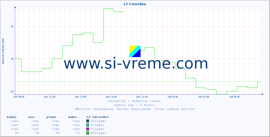 POVPREČJE :: LJ Celovška :: SO2 | CO | O3 | NO2 :: zadnji dan / 5 minut.