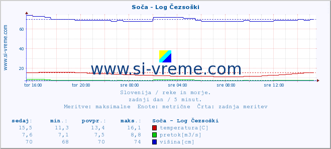 POVPREČJE :: Soča - Log Čezsoški :: temperatura | pretok | višina :: zadnji dan / 5 minut.