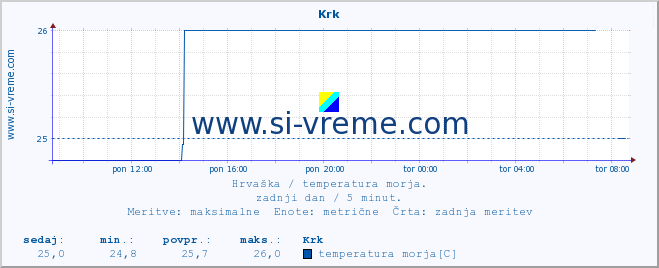 POVPREČJE :: Krk :: temperatura morja :: zadnji dan / 5 minut.