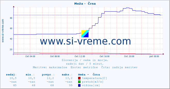 POVPREČJE :: Meža -  Črna :: temperatura | pretok | višina :: zadnji dan / 5 minut.