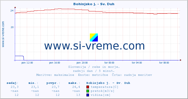 POVPREČJE :: Bohinjsko j. - Sv. Duh :: temperatura | pretok | višina :: zadnji dan / 5 minut.