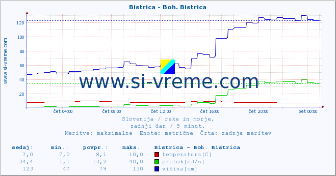 POVPREČJE :: Bistrica - Boh. Bistrica :: temperatura | pretok | višina :: zadnji dan / 5 minut.