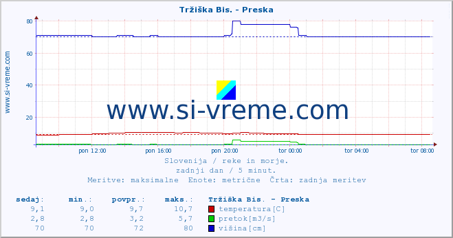 POVPREČJE :: Tržiška Bis. - Preska :: temperatura | pretok | višina :: zadnji dan / 5 minut.