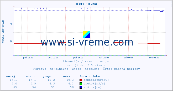 POVPREČJE :: Sora - Suha :: temperatura | pretok | višina :: zadnji dan / 5 minut.