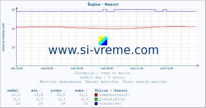 POVPREČJE :: Šujica - Razori :: temperatura | pretok | višina :: zadnji dan / 5 minut.