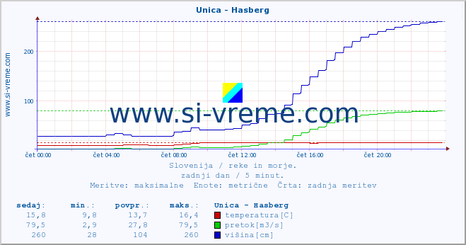 POVPREČJE :: Unica - Hasberg :: temperatura | pretok | višina :: zadnji dan / 5 minut.