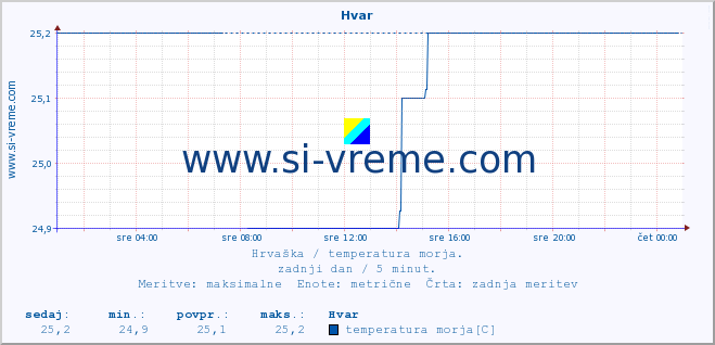 POVPREČJE :: Hvar :: temperatura morja :: zadnji dan / 5 minut.