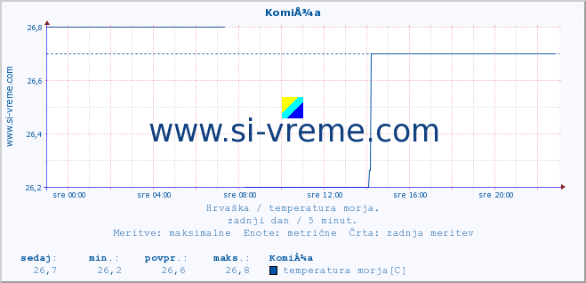 POVPREČJE :: KomiÅ¾a :: temperatura morja :: zadnji dan / 5 minut.