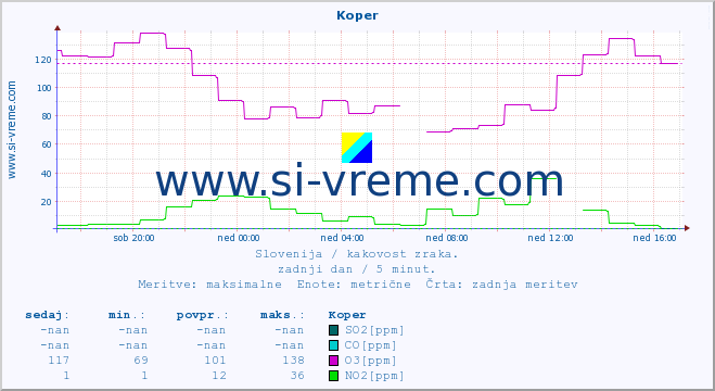 POVPREČJE :: Koper :: SO2 | CO | O3 | NO2 :: zadnji dan / 5 minut.