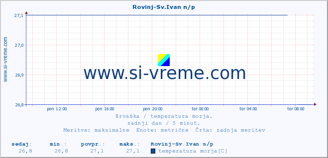 POVPREČJE :: Rovinj-Sv.Ivan n/p :: temperatura morja :: zadnji dan / 5 minut.