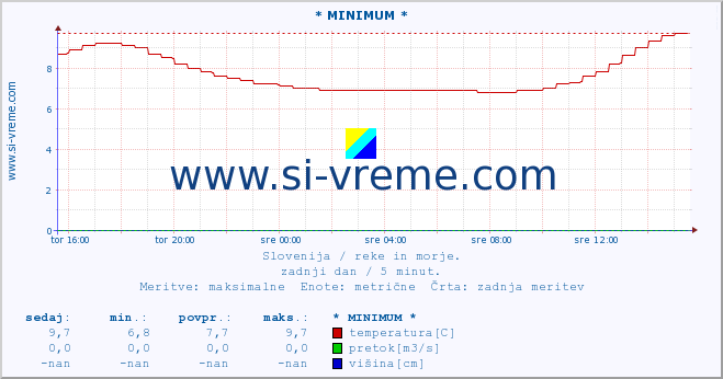 POVPREČJE :: * MINIMUM * :: temperatura | pretok | višina :: zadnji dan / 5 minut.