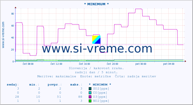 POVPREČJE :: * MINIMUM * :: SO2 | CO | O3 | NO2 :: zadnji dan / 5 minut.