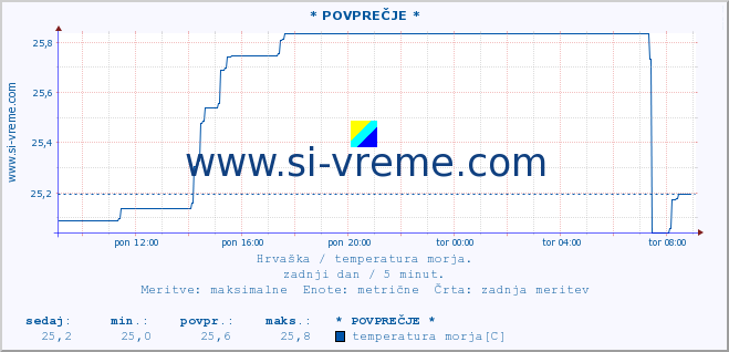 POVPREČJE :: * POVPREČJE * :: temperatura morja :: zadnji dan / 5 minut.