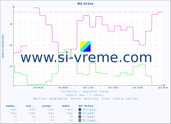 POVPREČJE :: NG Grčna :: SO2 | CO | O3 | NO2 :: zadnji dan / 5 minut.