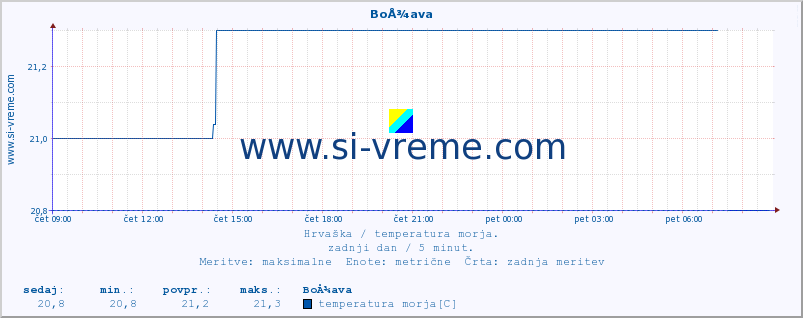 POVPREČJE :: BoÅ¾ava :: temperatura morja :: zadnji dan / 5 minut.