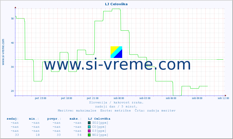POVPREČJE :: LJ Celovška :: SO2 | CO | O3 | NO2 :: zadnji dan / 5 minut.