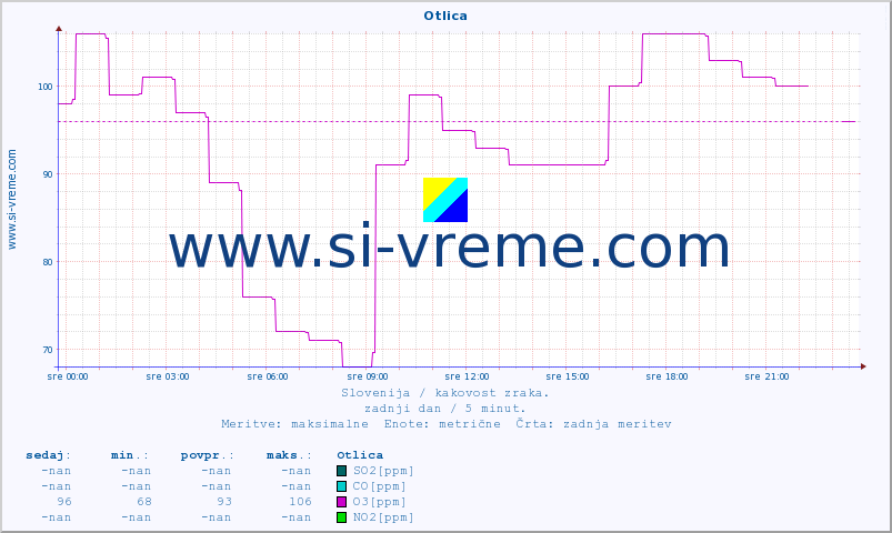 POVPREČJE :: Otlica :: SO2 | CO | O3 | NO2 :: zadnji dan / 5 minut.