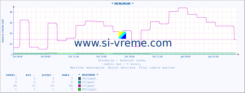 POVPREČJE :: * MINIMUM * :: SO2 | CO | O3 | NO2 :: zadnji dan / 5 minut.