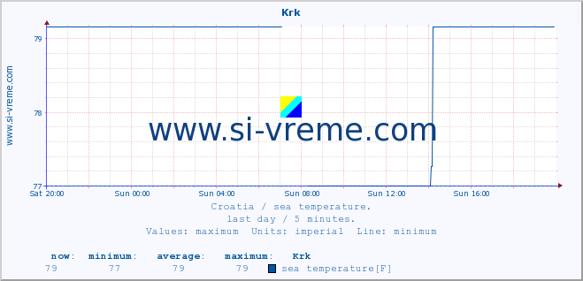  :: Krk :: sea temperature :: last day / 5 minutes.