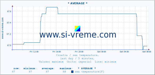  :: * AVERAGE * :: sea temperature :: last day / 5 minutes.