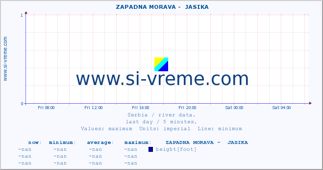  ::  ZAPADNA MORAVA -  JASIKA :: height |  |  :: last day / 5 minutes.