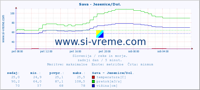 POVPREČJE :: Sava - Jesenice/Dol. :: temperatura | pretok | višina :: zadnji dan / 5 minut.