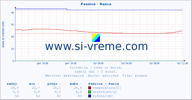 POVPREČJE :: Pesnica - Ranca :: temperatura | pretok | višina :: zadnji dan / 5 minut.