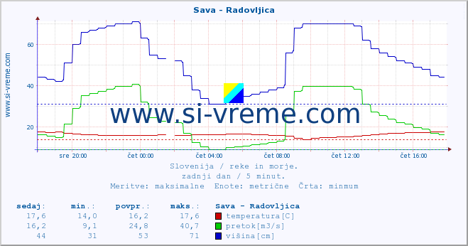 POVPREČJE :: Sava - Radovljica :: temperatura | pretok | višina :: zadnji dan / 5 minut.