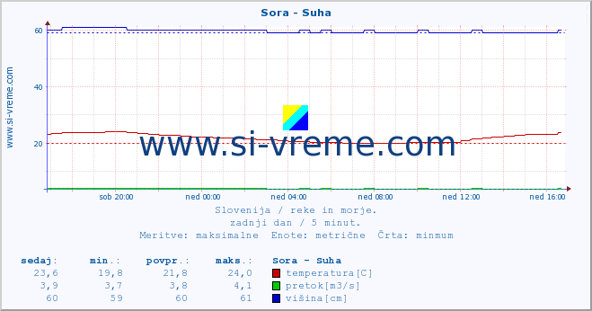 POVPREČJE :: Sora - Suha :: temperatura | pretok | višina :: zadnji dan / 5 minut.