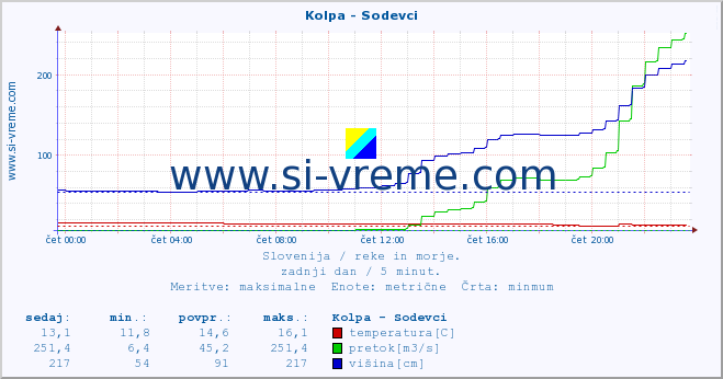 POVPREČJE :: Kolpa - Sodevci :: temperatura | pretok | višina :: zadnji dan / 5 minut.