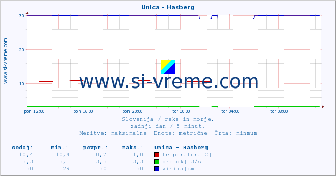 POVPREČJE :: Unica - Hasberg :: temperatura | pretok | višina :: zadnji dan / 5 minut.