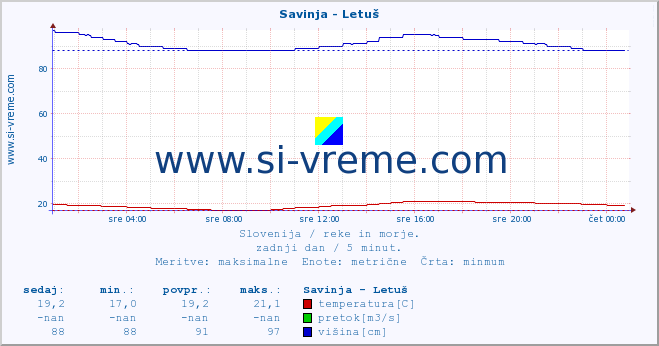 POVPREČJE :: Savinja - Letuš :: temperatura | pretok | višina :: zadnji dan / 5 minut.