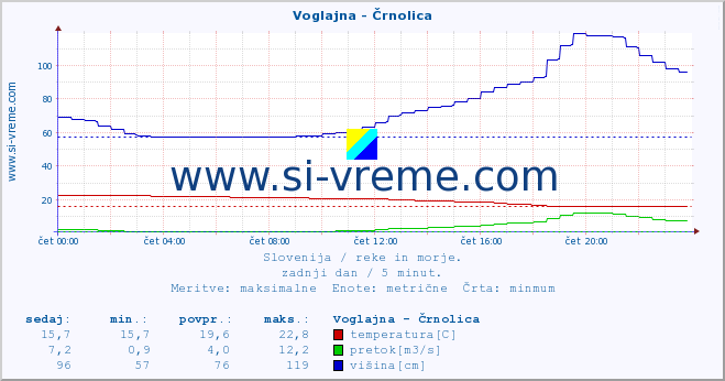 POVPREČJE :: Voglajna - Črnolica :: temperatura | pretok | višina :: zadnji dan / 5 minut.